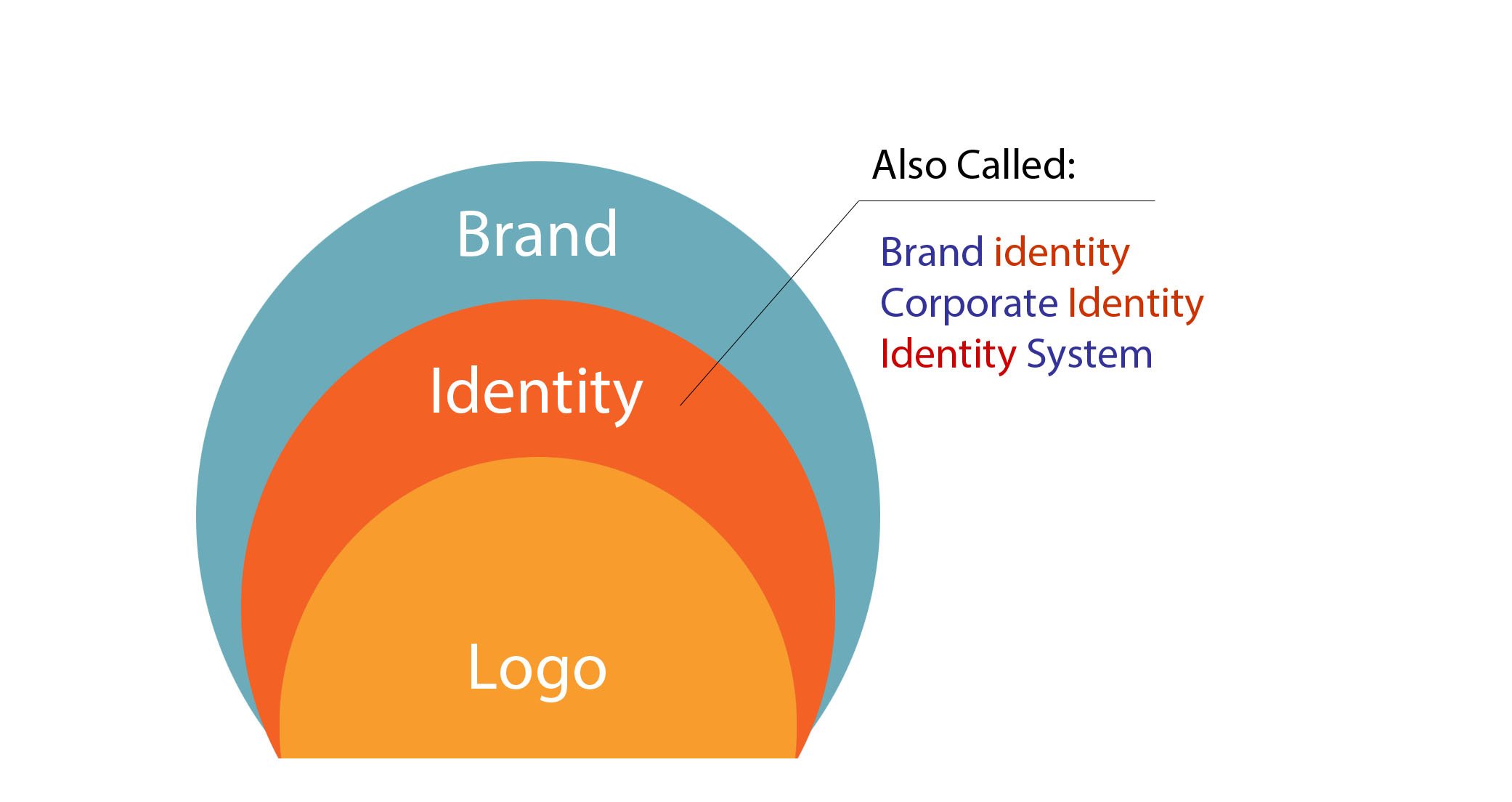 Branding Identity